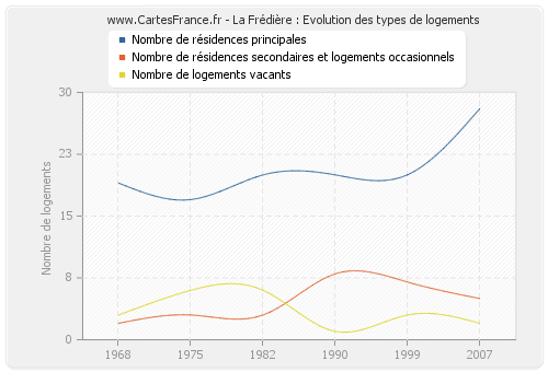 La Frédière : Evolution des types de logements